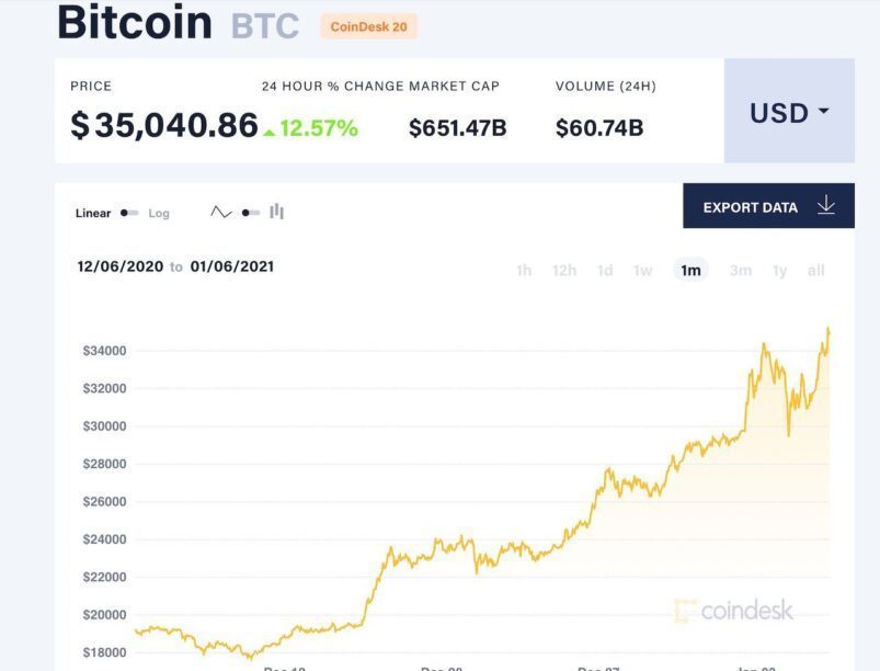 Bitcoin breekt door de 35.000 dollar